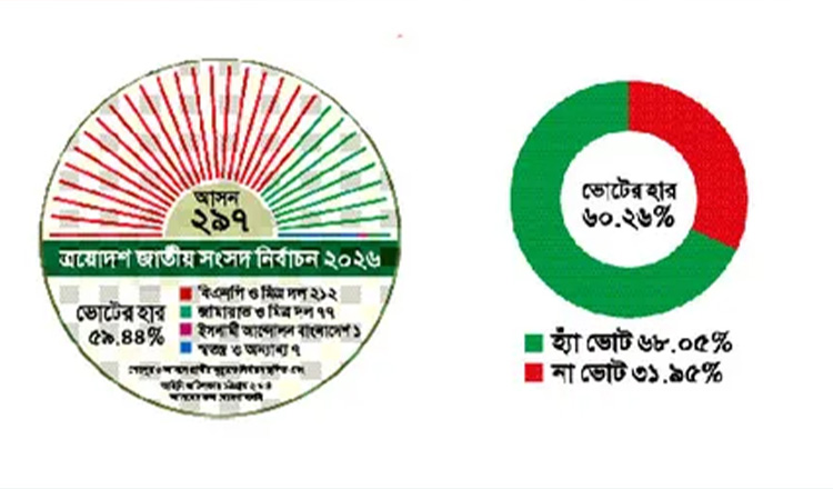 গণভোটে ‘হ্যাঁ’ পক্ষে ৪ কোটি ৮২ লাখের বেশি ভোট